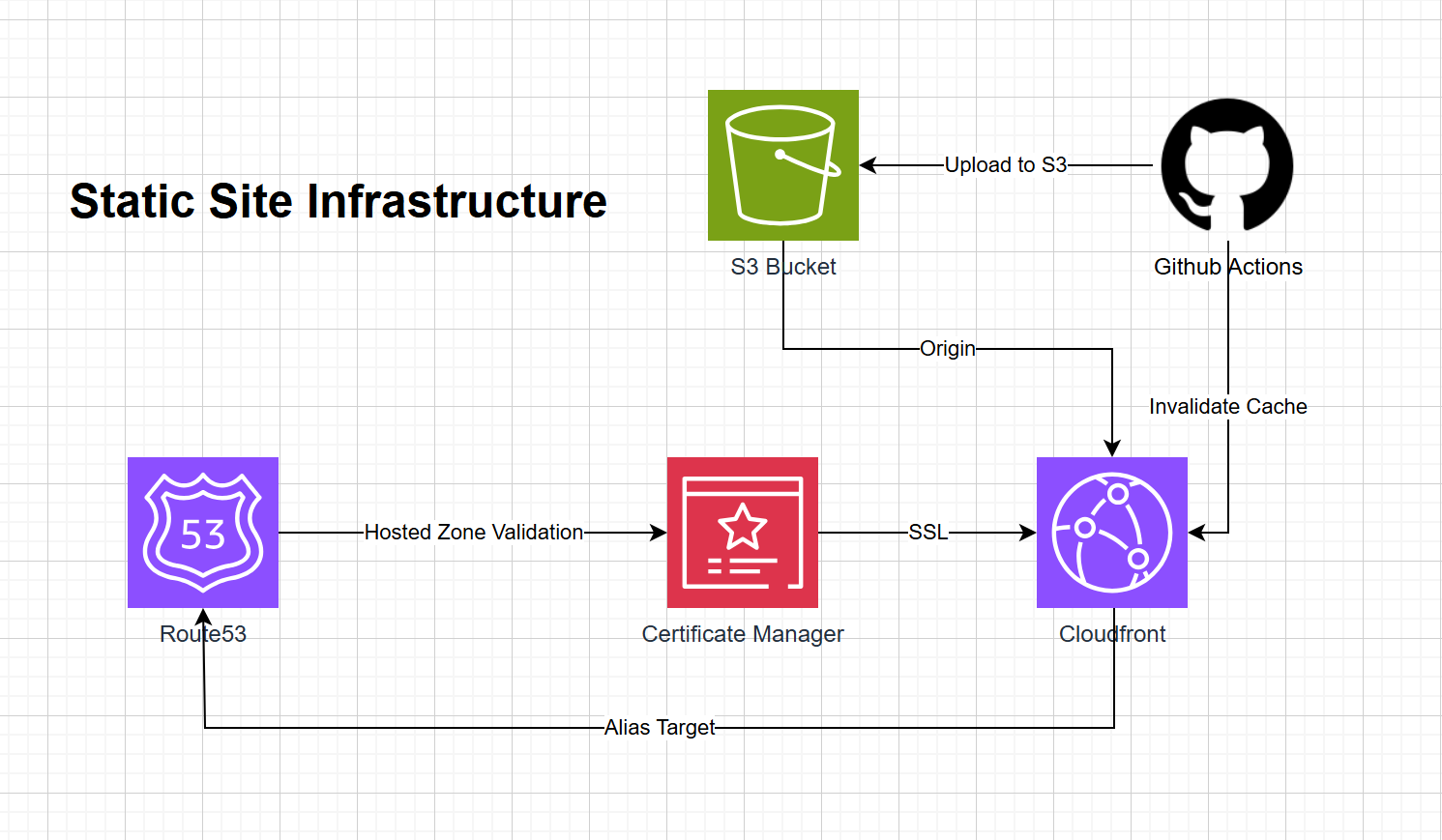 Static Site Infrastructure